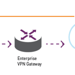 ضرورت احراز هویت در دسترسی به VPN شرکت