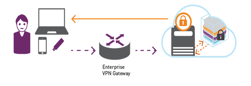 ضرورت احراز هویت در دسترسی به VPN شرکت