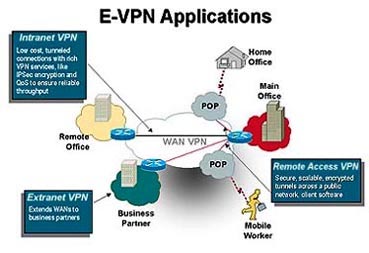 انواع VPN و توپولوژی های آن